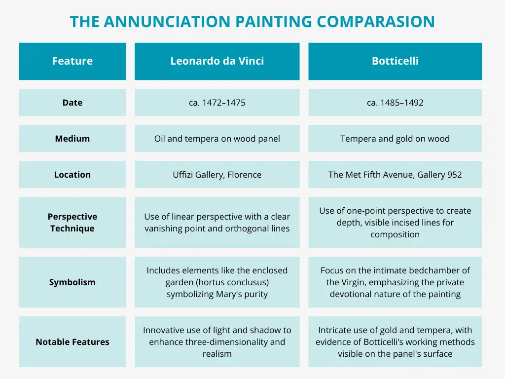 leonardo da vinci the annunciation